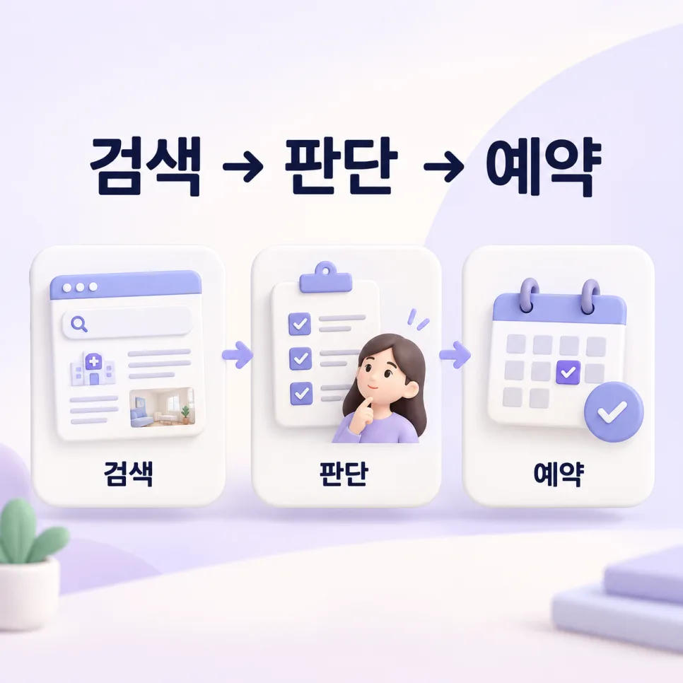 검색, 판단, 예약 세 단계가 화살표로 이어진 그림